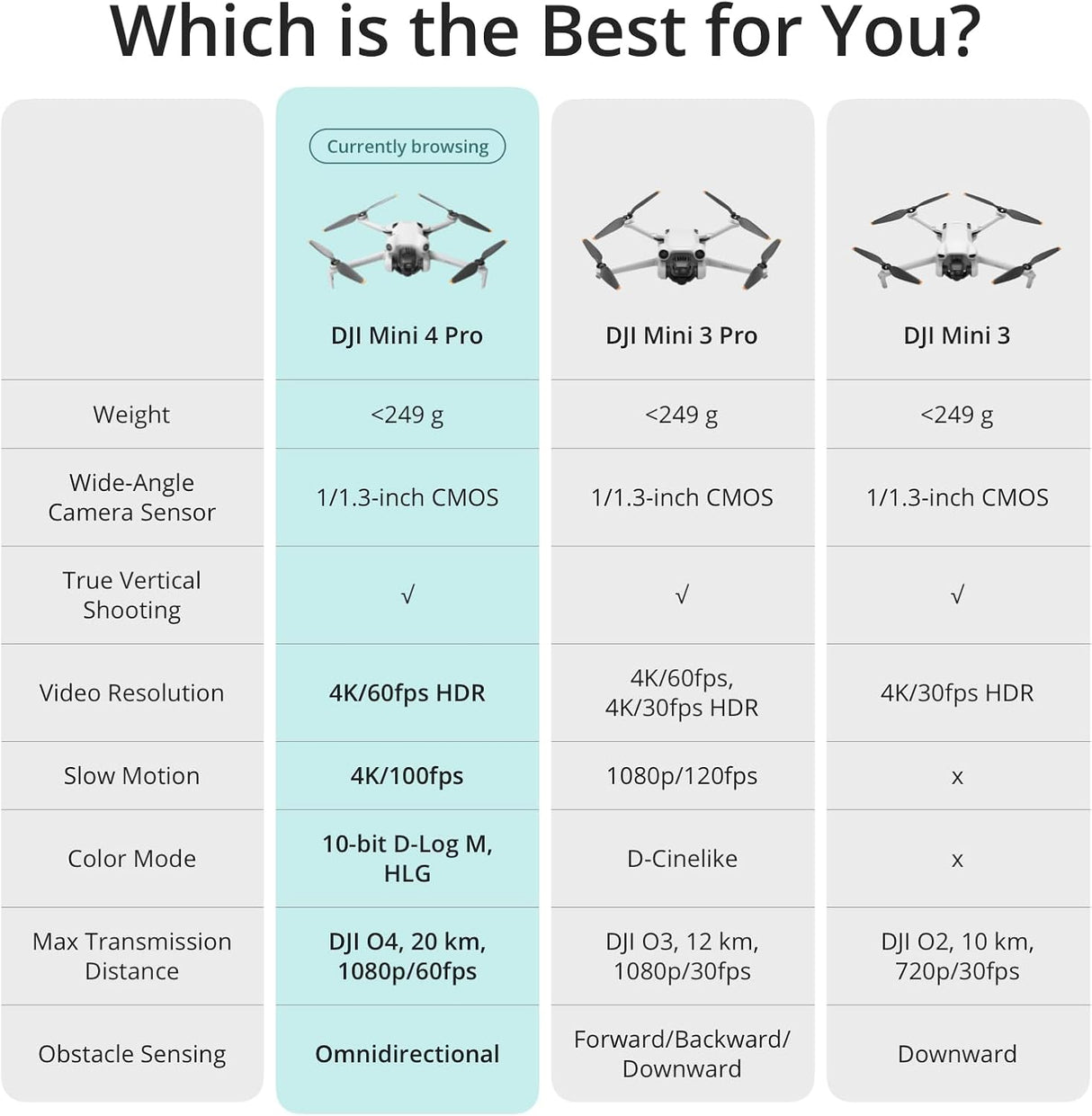 DJI Mini 4 Pro VS DJI Mini 3 Pro VS DJI Mini 3